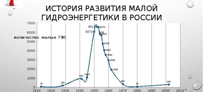 Малая гидроэнергетика россии и в мире. развитие малой гидроэнергетики