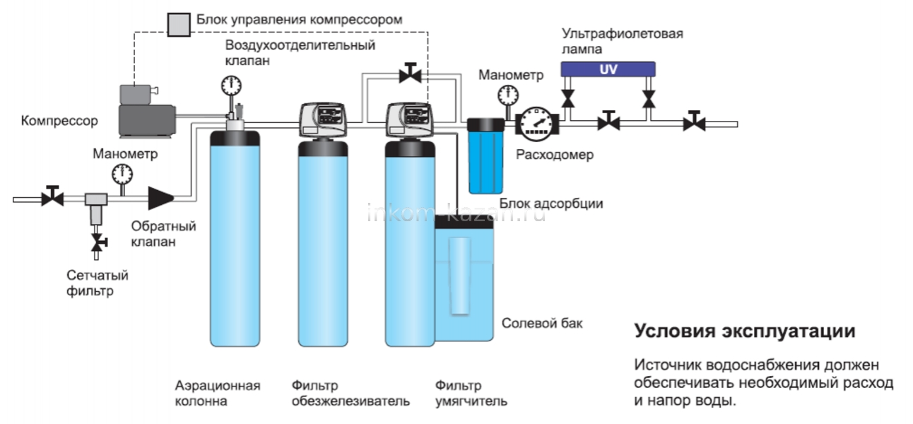 схема подключения системы водоочистки